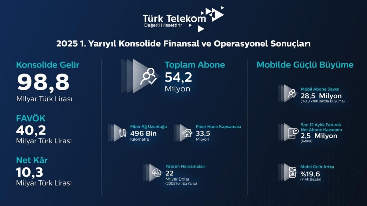 Türk Telekom CEO'su Ümit Önal: 5G ve ötesi için hazırız